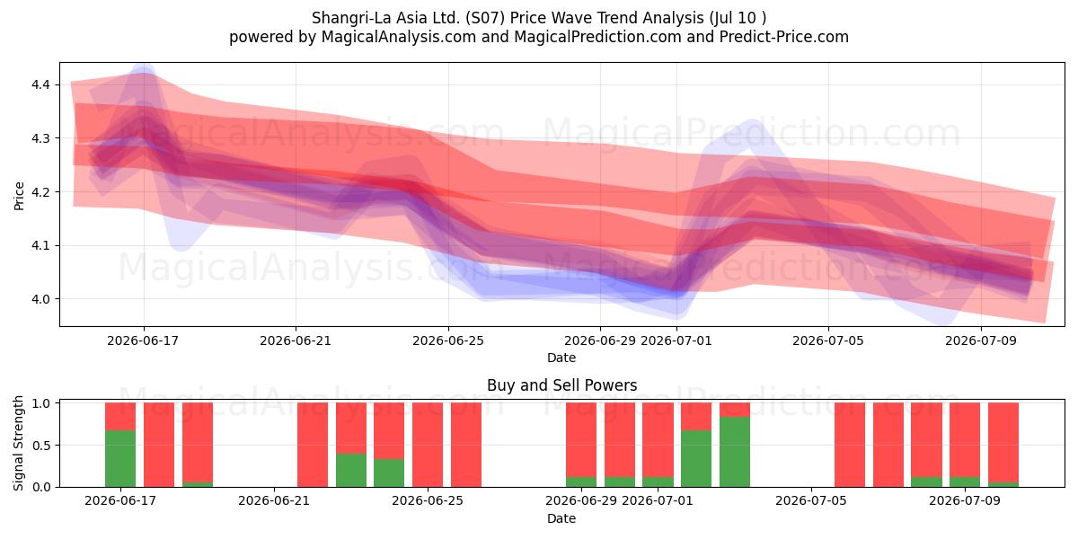  Shangri-La Asia Ltd. (S07) Support and Resistance area (09 Jul) 