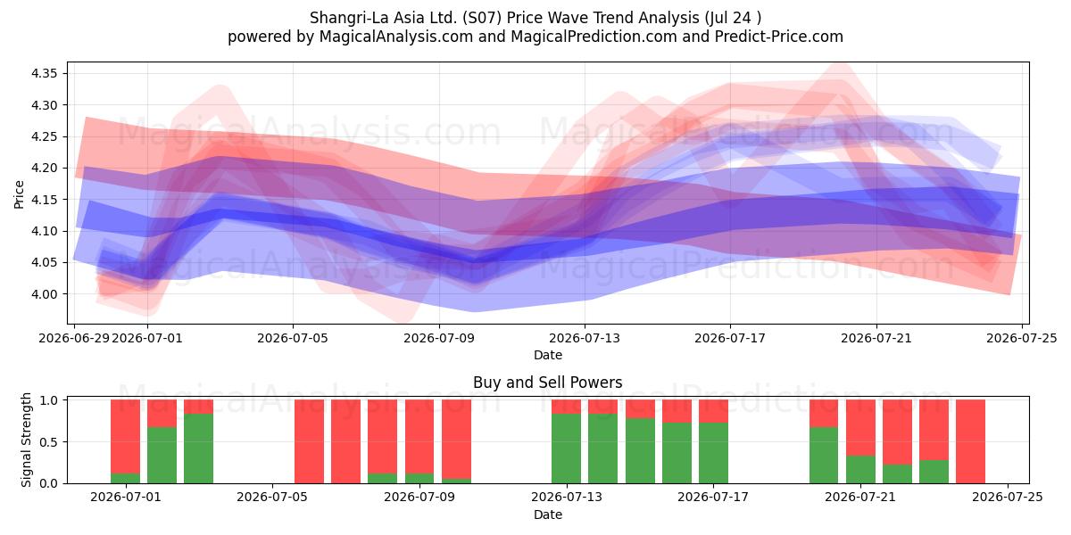  Shangri-La Asia Ltd. (S07) Support and Resistance area (23 Jul) 