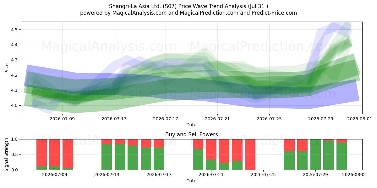  Shangri-La Asia Ltd. (S07) Support and Resistance area (30 Jul) 