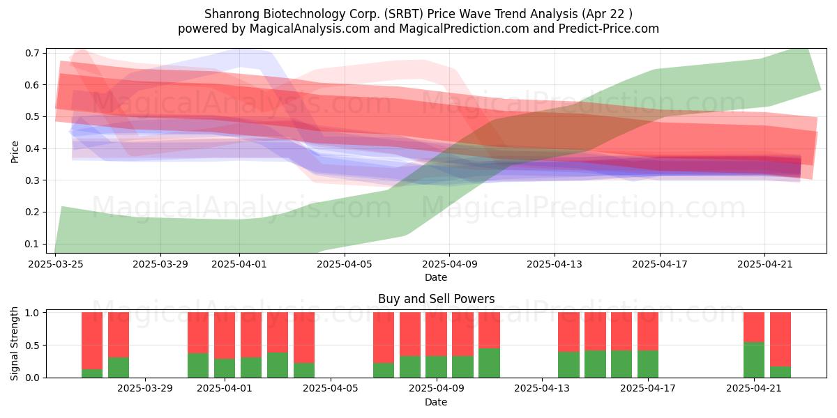  Shanrong Biotechnology Corp. (SRBT) Support and Resistance area (22 Apr) 