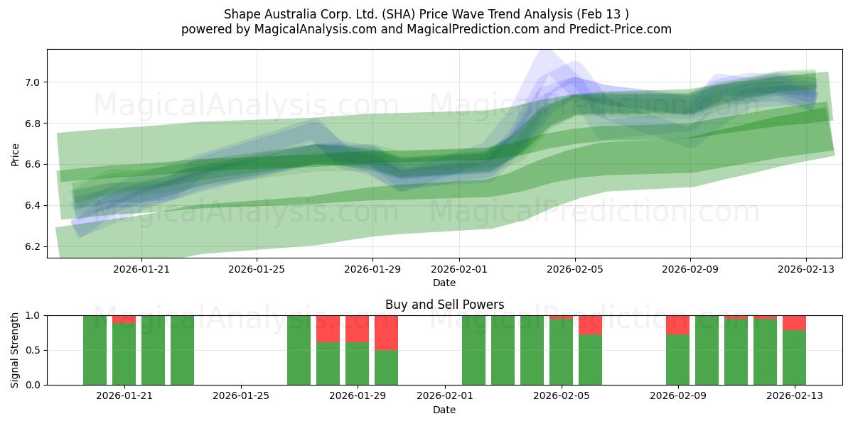  Shape Australia Corp. Ltd. (SHA) Support and Resistance area (12 Feb) 