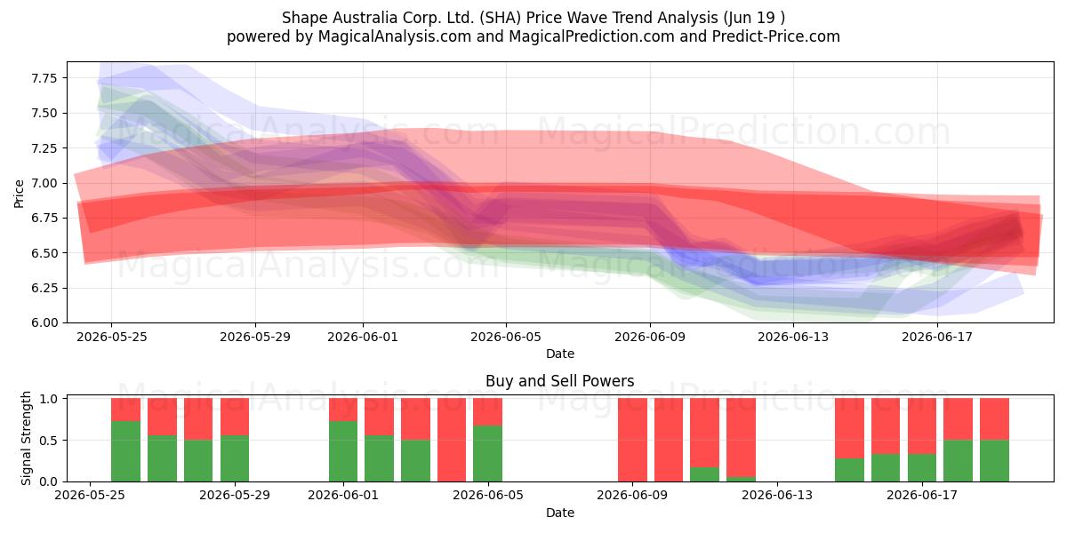  Shape Australia Corp. Ltd. (SHA) Support and Resistance area (18 Jun) 
