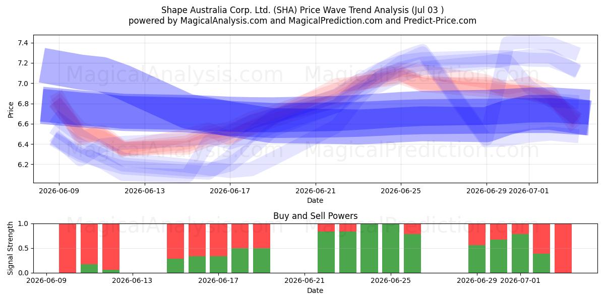  Shape Australia Corp. Ltd. (SHA) Support and Resistance area (02 Jul) 