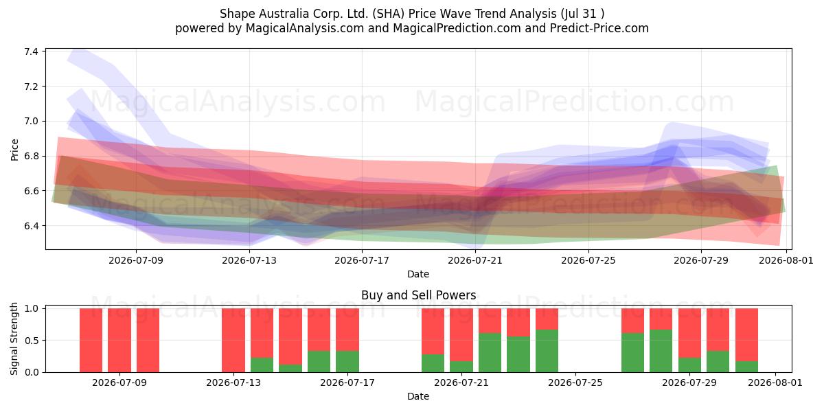  Shape Australia Corp. Ltd. (SHA) Support and Resistance area (30 Jul) 