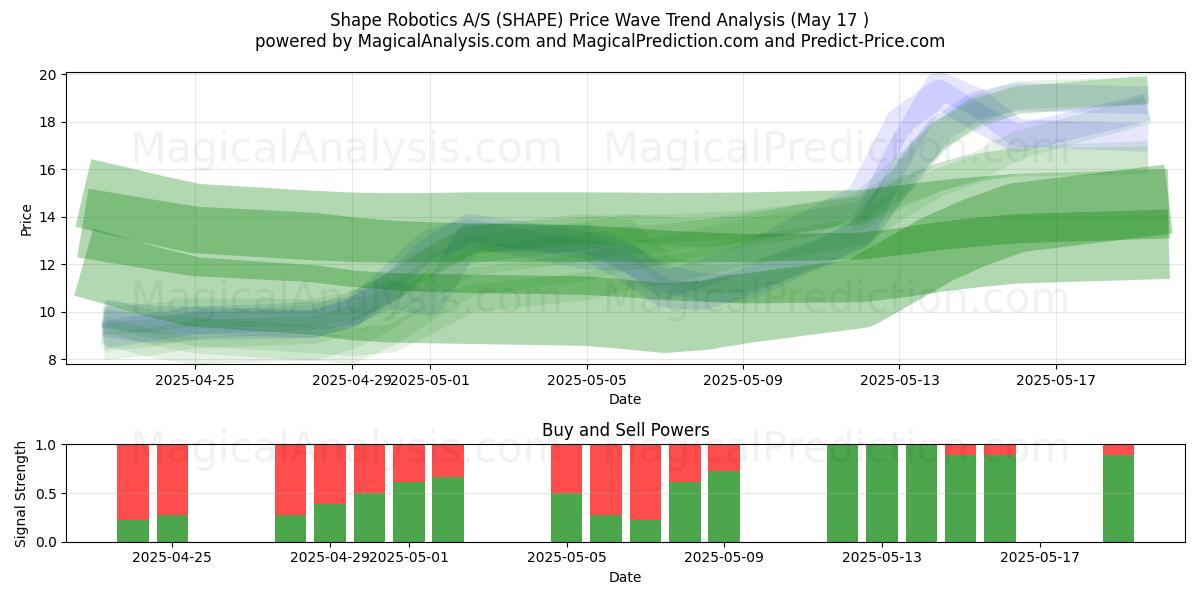  Shape Robotics A/S (SHAPE) Support and Resistance area (17 May) 