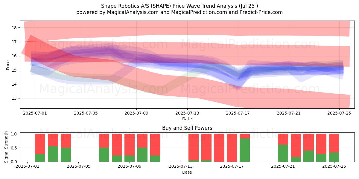  Shape Robotics A/S (SHAPE) Support and Resistance area (23 Jul) 