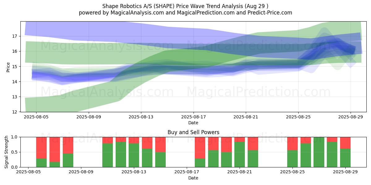  Shape Robotics A/S (SHAPE) Support and Resistance area (28 Aug) 