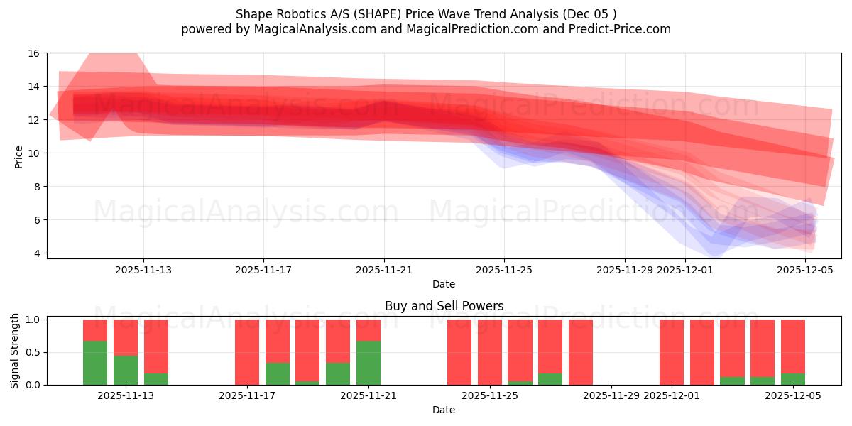  Shape Robotics A/S (SHAPE) Support and Resistance area (04 Dec) 