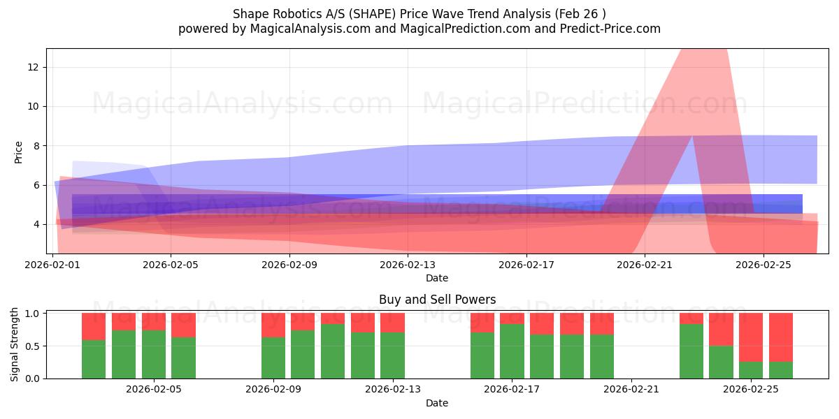  Shape Robotics A/S (SHAPE) Support and Resistance area (12 Aug) 