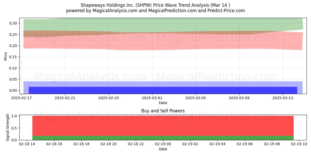  Shapeways Holdings Inc. (SHPW) Support and Resistance area (22 Apr) 