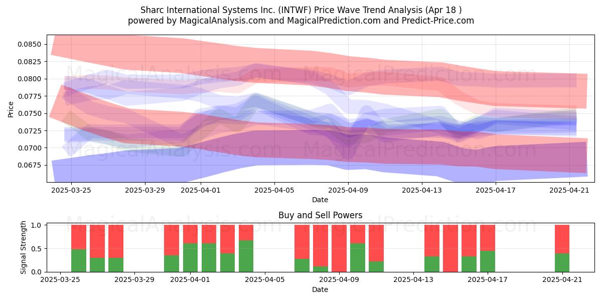  Sharc International Systems Inc. (INTWF) Support and Resistance area (18 Apr) 