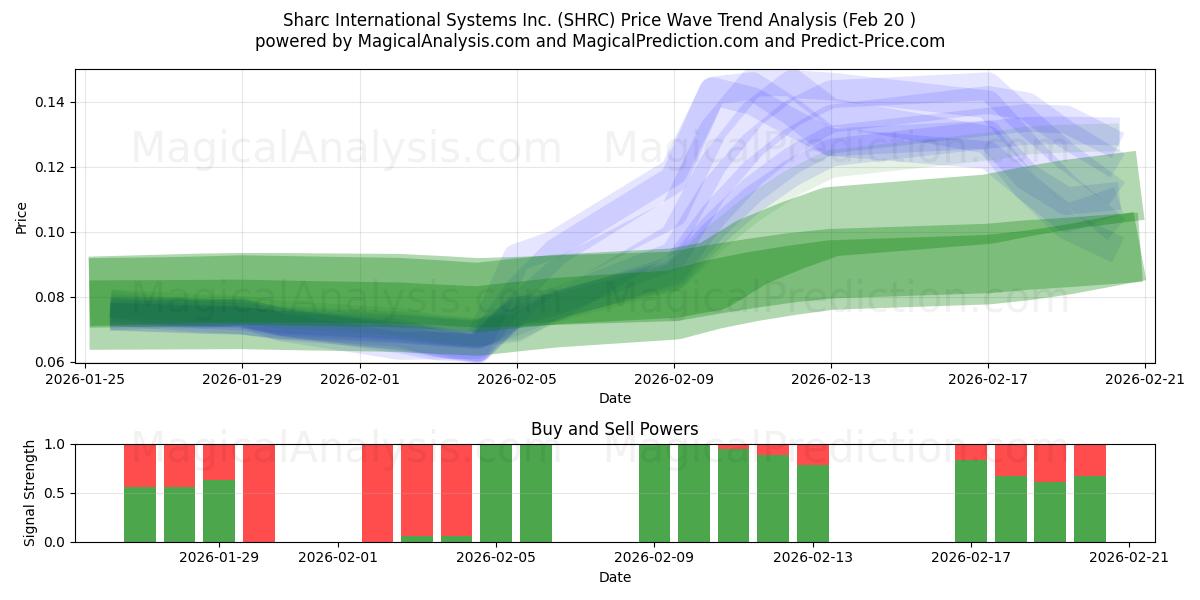  Sharc International Systems Inc. (SHRC) Support and Resistance area (19 Feb) 