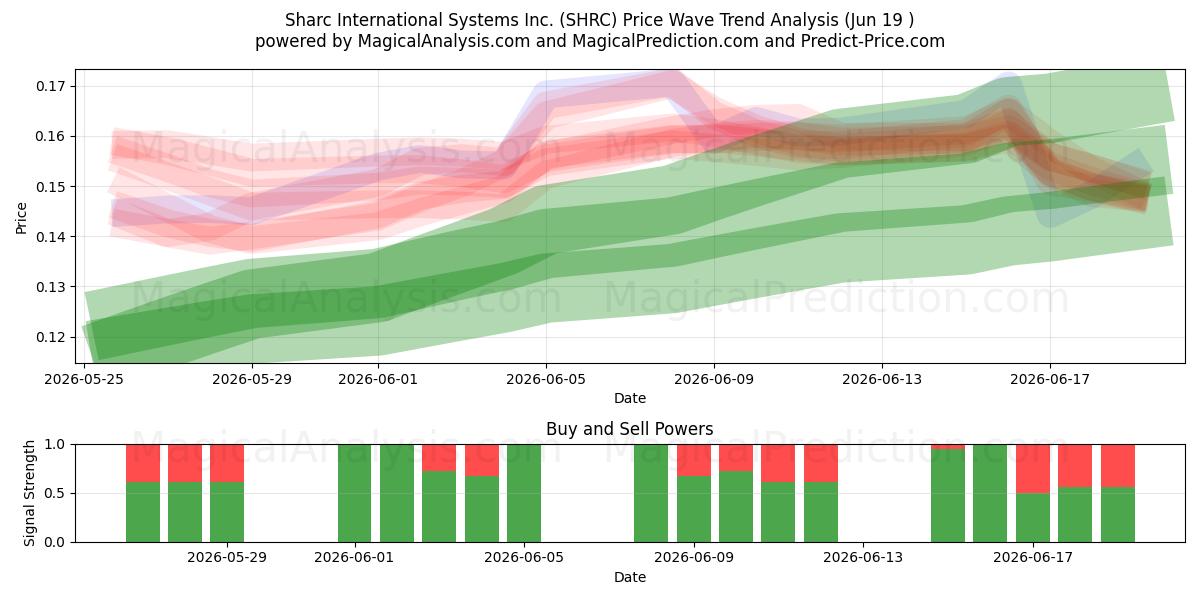  Sharc International Systems Inc. (SHRC) Support and Resistance area (18 Jun) 