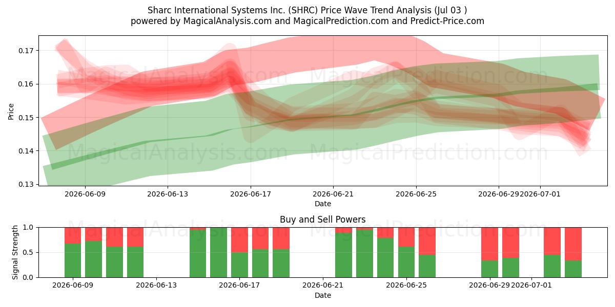  Sharc International Systems Inc. (SHRC) Support and Resistance area (02 Jul) 