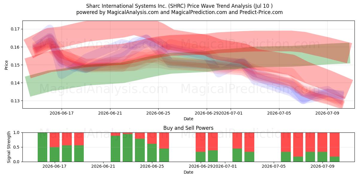  Sharc International Systems Inc. (SHRC) Support and Resistance area (09 Jul) 