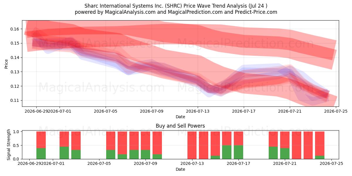  Sharc International Systems Inc. (SHRC) Support and Resistance area (23 Jul) 