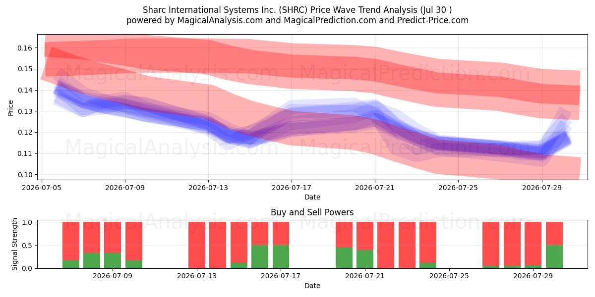  Sharc International Systems Inc. (SHRC) Support and Resistance area (29 Jul) 