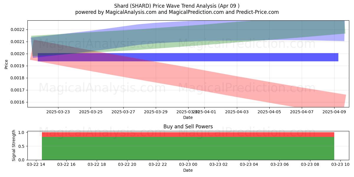  사금파리 (SHARD) Support and Resistance area (05 May) 