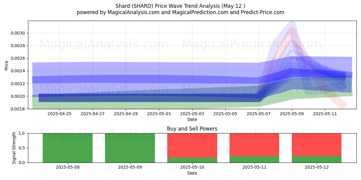  Shard (SHARD) Support and Resistance area (12 May) 