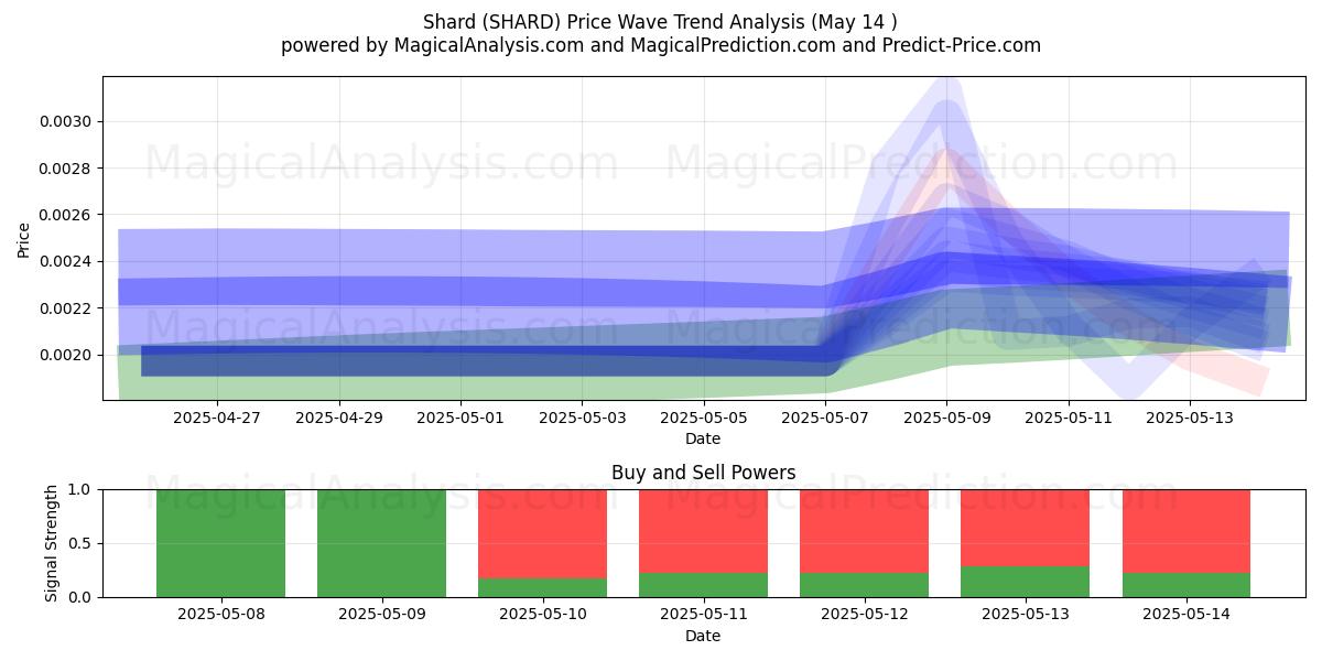  شارد (SHARD) Support and Resistance area (14 May) 