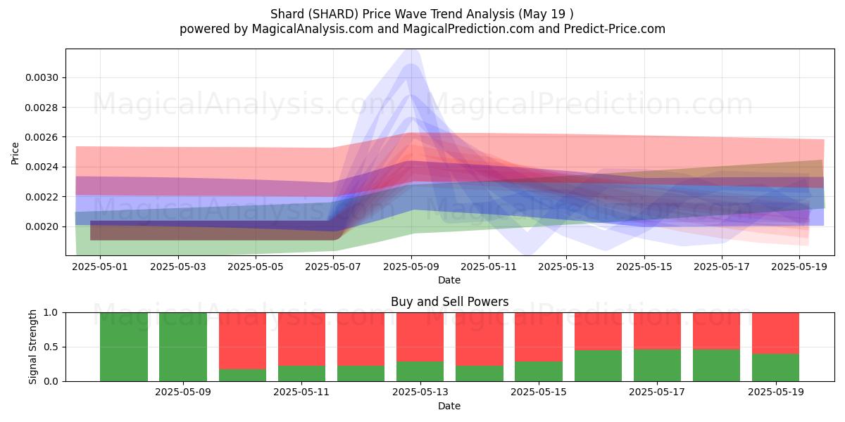  Sirpale (SHARD) Support and Resistance area (19 May) 