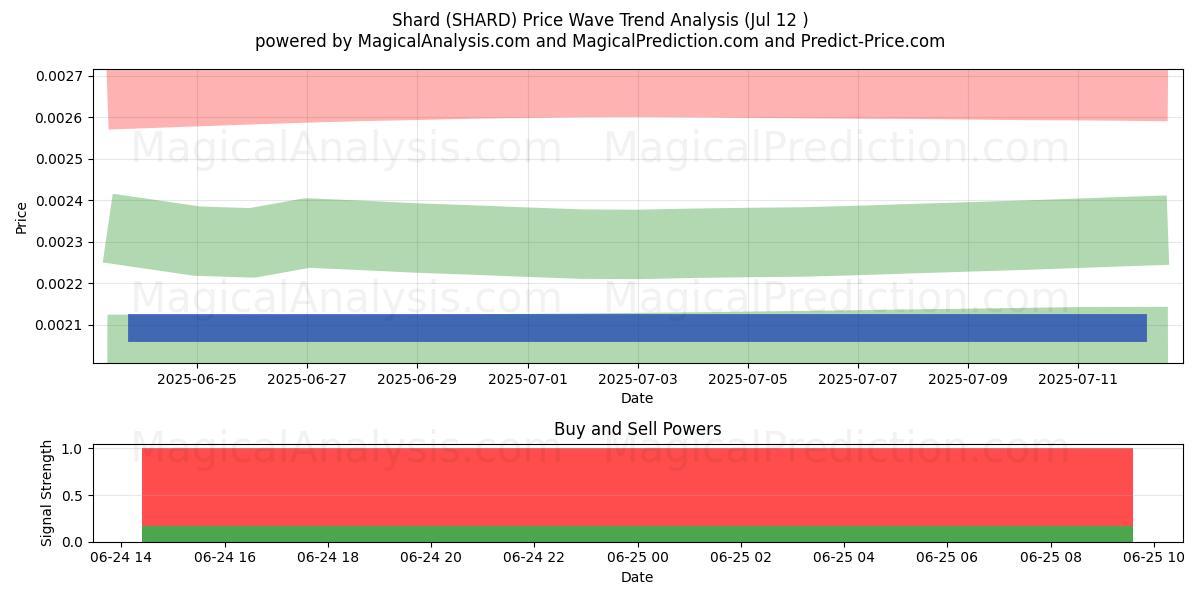  Parça (SHARD) Support and Resistance area (28 Jul) 