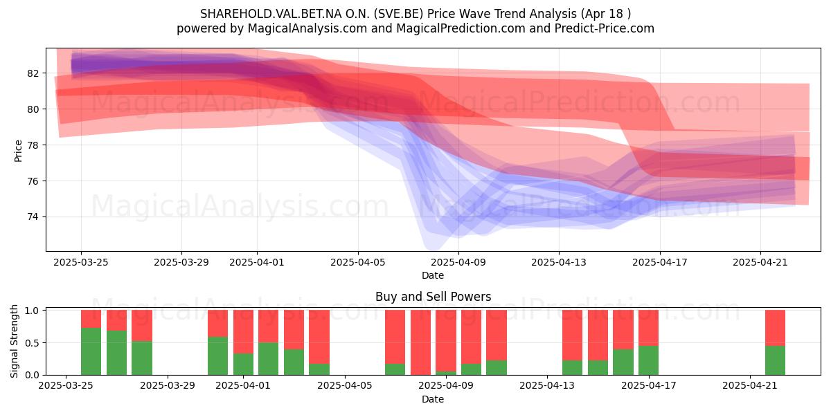  SHAREHOLD.VAL.BET.NA O.N. (SVE.BE) Support and Resistance area (18 Apr) 