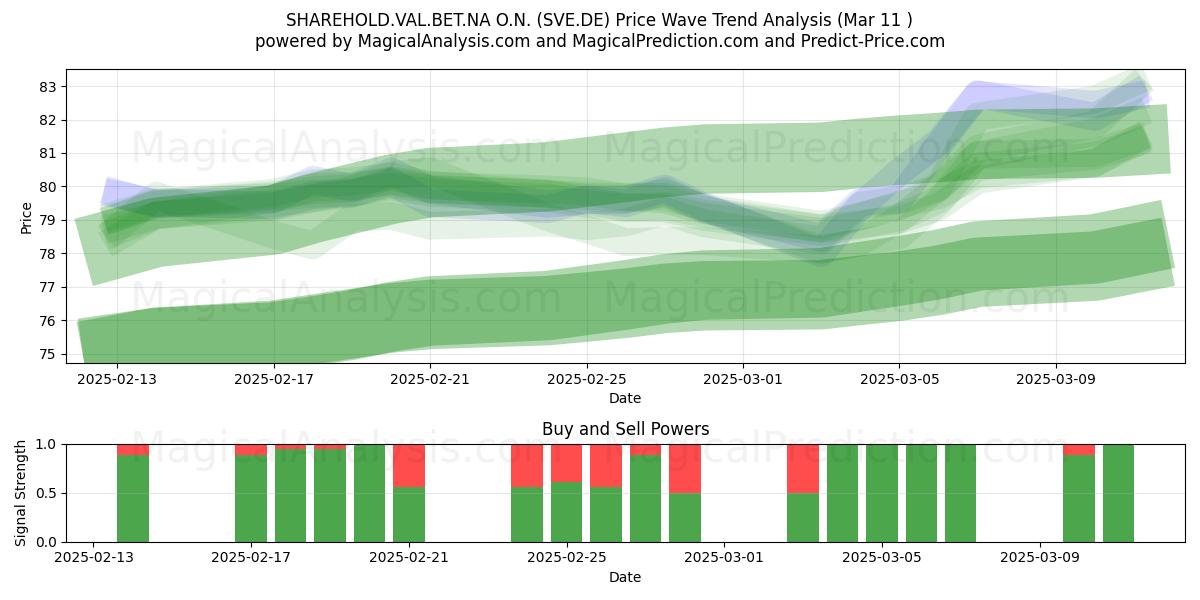  SHAREHOLD.VAL.BET.NA O.N. (SVE.DE) Support and Resistance area (14 Mar) 