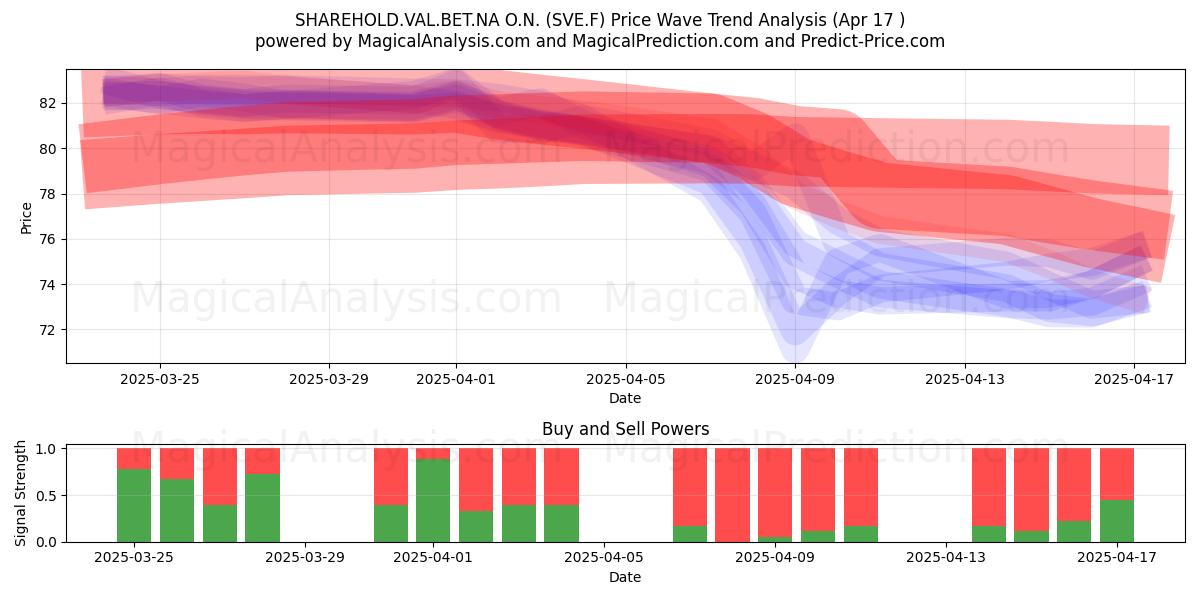  SHAREHOLD.VAL.BET.NA O.N. (SVE.F) Support and Resistance area (17 Apr) 