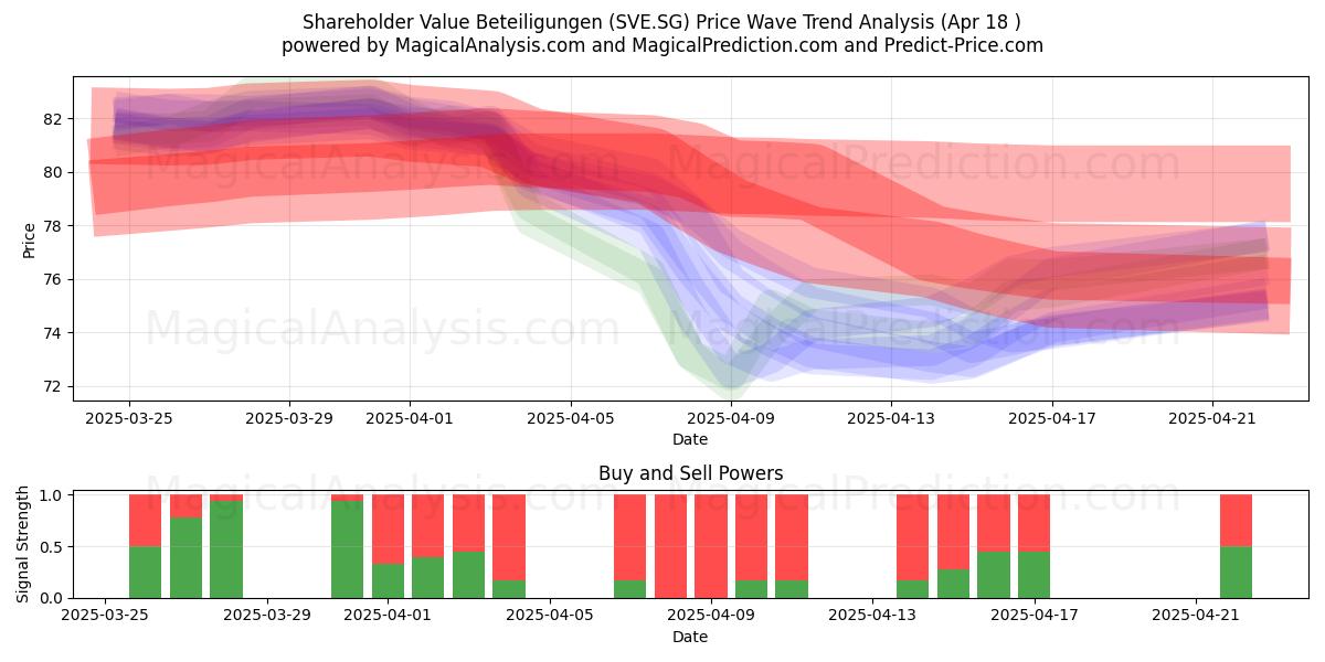  Shareholder Value Beteiligungen (SVE.SG) Support and Resistance area (18 Apr) 