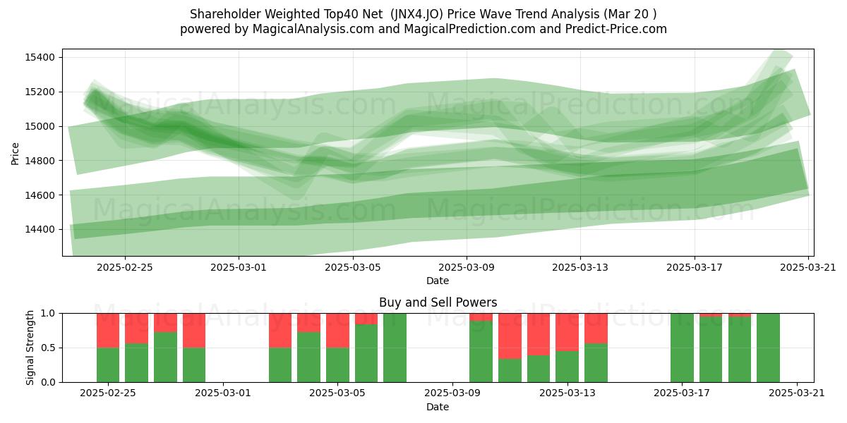 صافي المساهمين المرجح أعلى 40 (JNX4.JO) Support and Resistance area (20 Mar) 