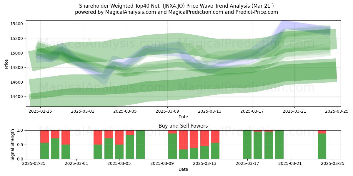 Aktionärsgewichtete Top40 Netto (JNX4.JO) Support and Resistance area (21 Mar) 