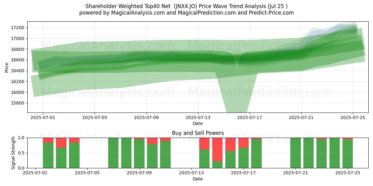  Aktionärsgewichtete Top40 Netto (JNX4.JO) Support and Resistance area (24 Jul) 
