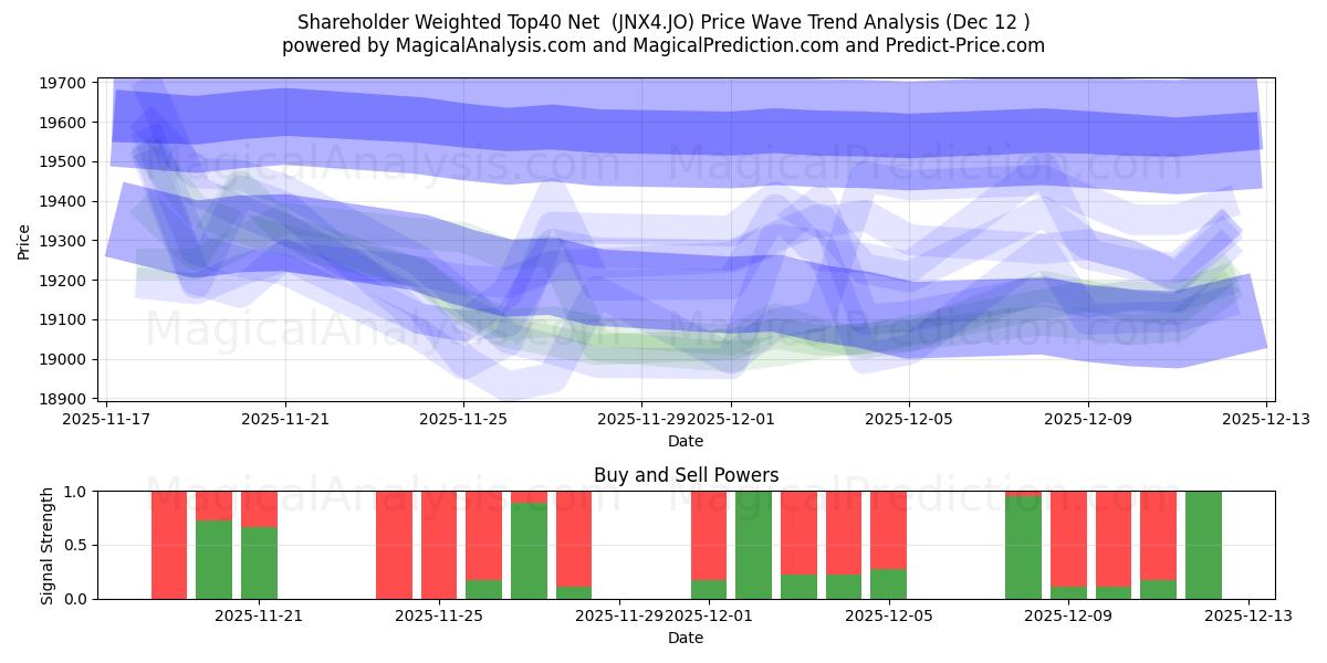  股东加权 Top40 净值 (JNX4.JO) Support and Resistance area (10 Dec) 