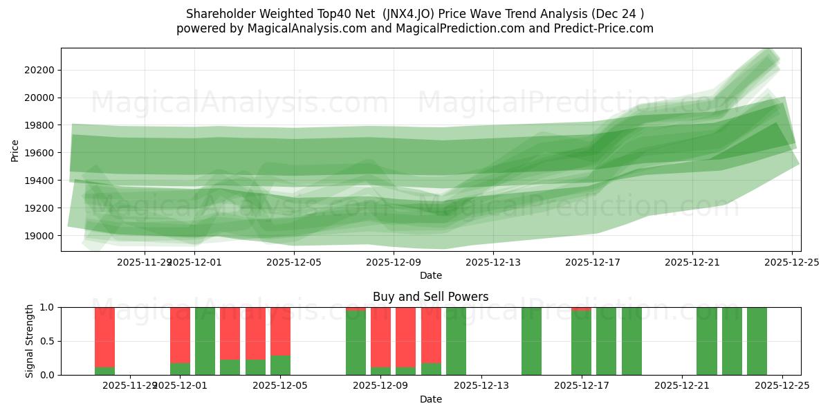  Shareholder Weighted Top40 Net  (JNX4.JO) Support and Resistance area (23 Dec) 
