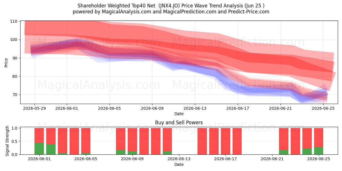  Netto Top40 ponderato per gli azionisti (JNX4.JO) Support and Resistance area (24 Jun) 