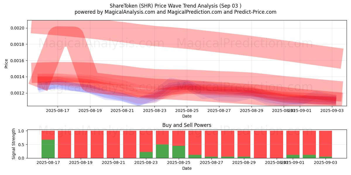CondividiToken (SHR) Support and Resistance area (02 Sep)   CondividiToken (SHR) Support and Resistance area (02 Sep)
