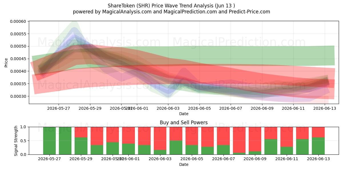  ShareToken (SHR) Support and Resistance area (12 Jun) 