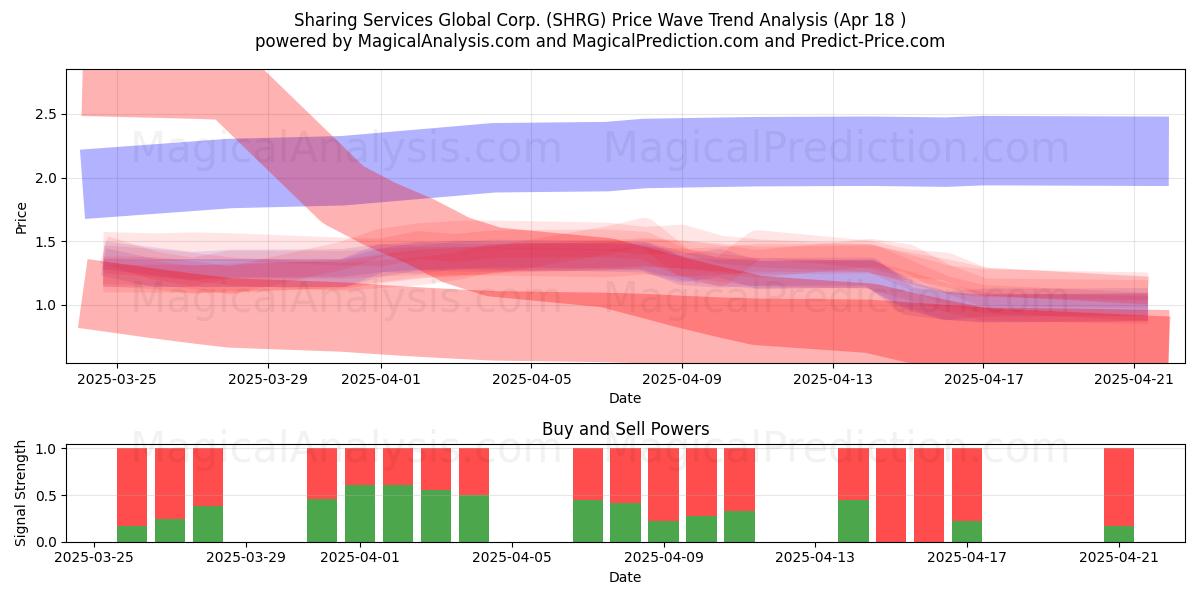  Sharing Services Global Corp. (SHRG) Support and Resistance area (18 Apr) 