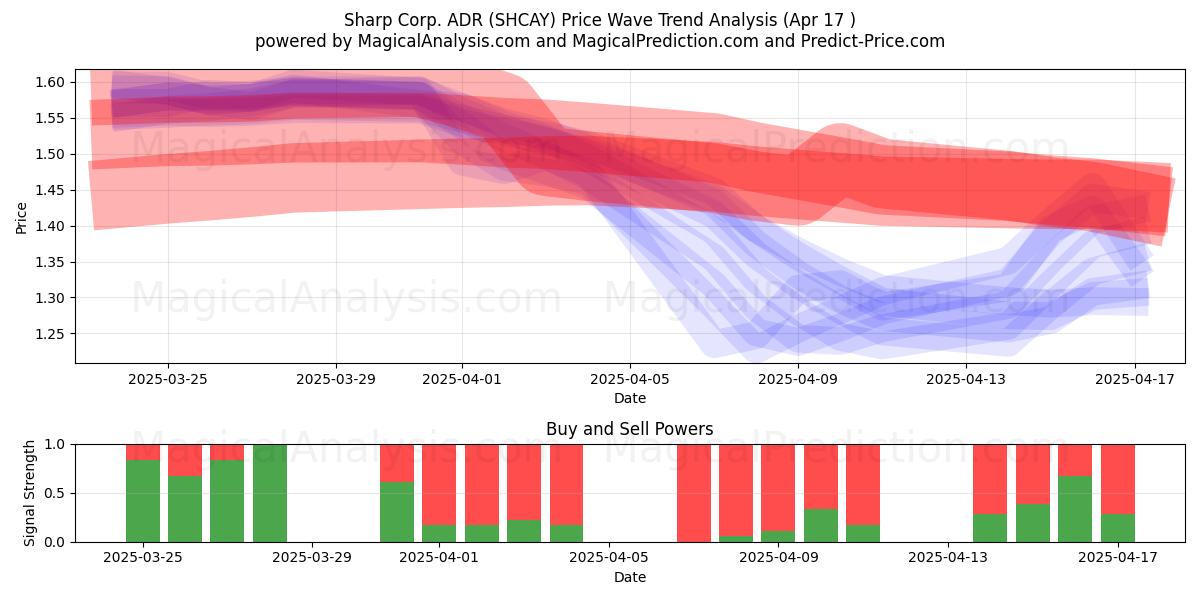  Sharp Corp. ADR (SHCAY) Support and Resistance area (17 Apr) 