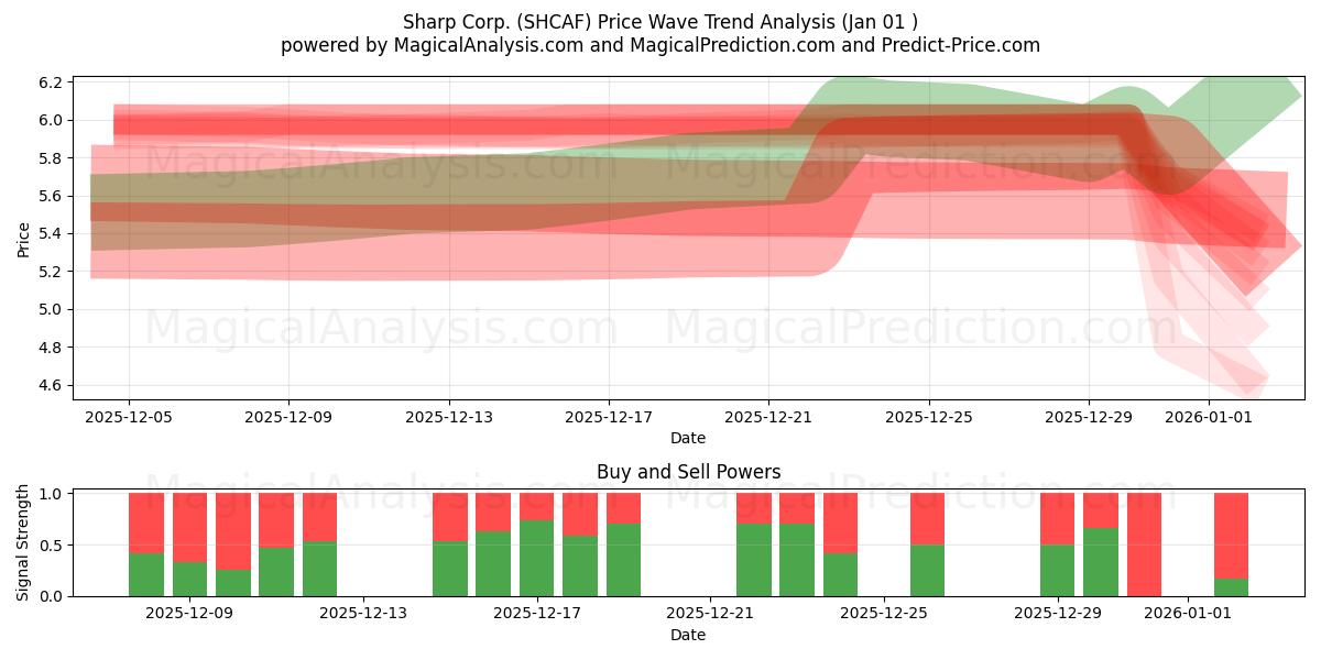  Sharp Corp. (SHCAF) Support and Resistance area (31 Dec) 