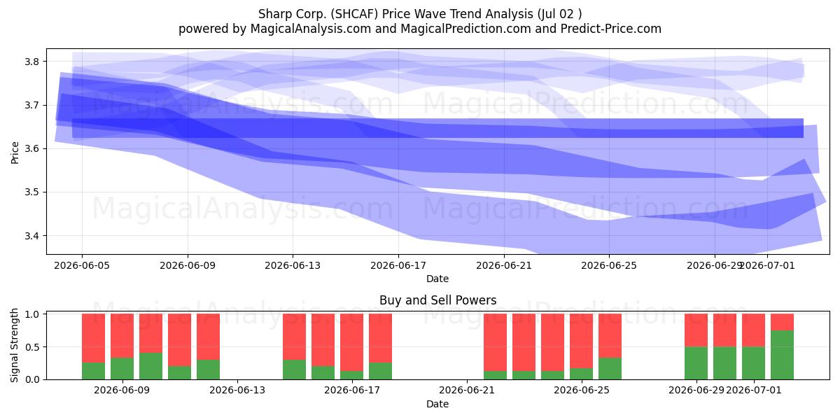  Sharp Corp. (SHCAF) Support and Resistance area (01 Jul) 