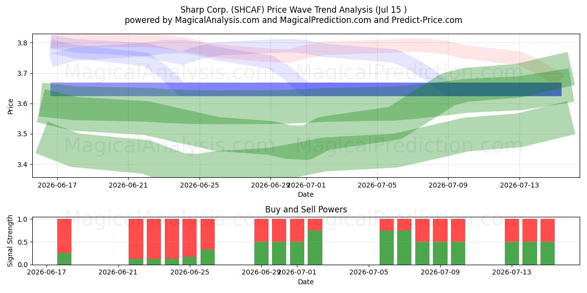  Sharp Corp. (SHCAF) Support and Resistance area (14 Jul) 