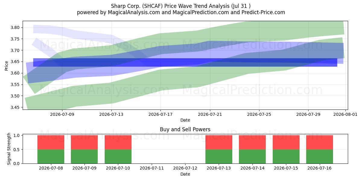  Sharp Corp. (SHCAF) Support and Resistance area (30 Jul) 