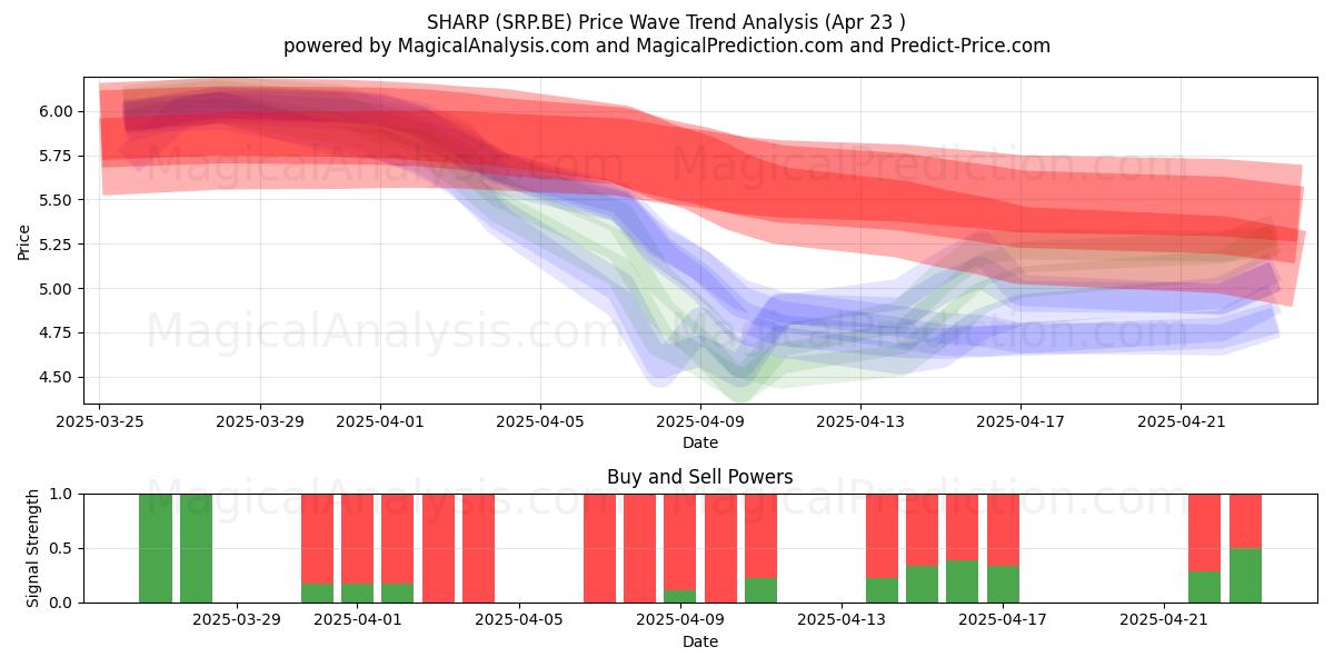  SHARP (SRP.BE) Support and Resistance area (23 Apr) 