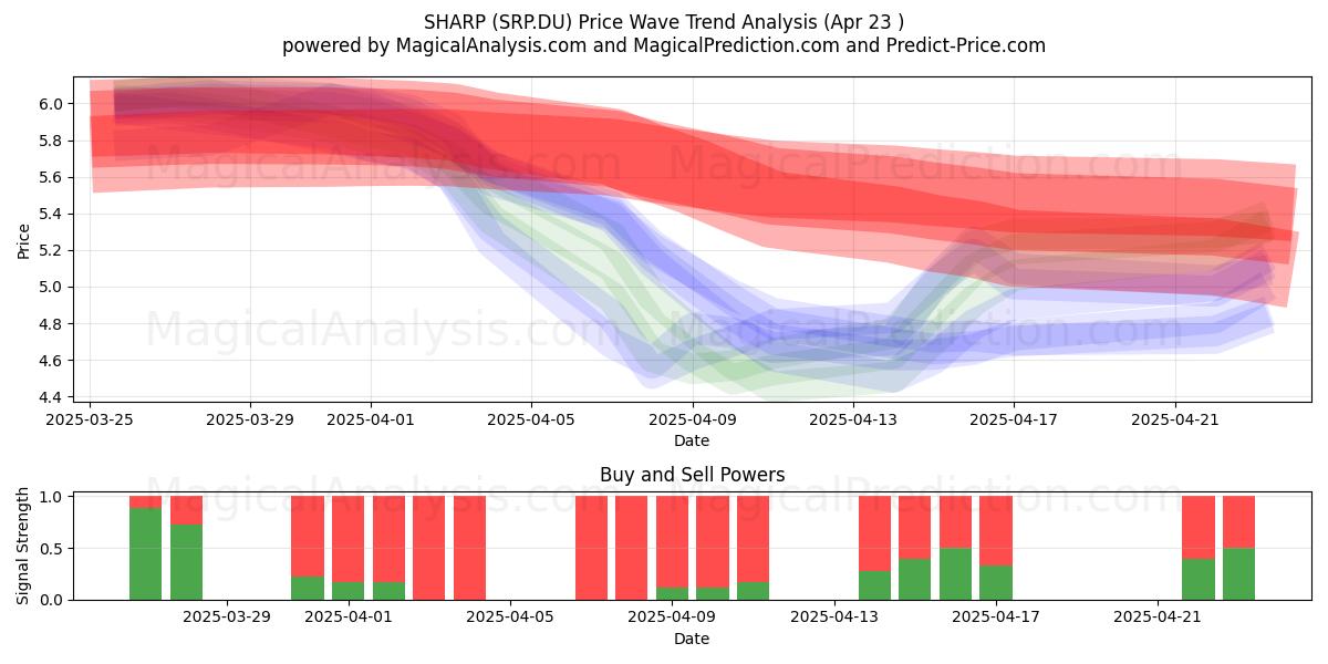  SHARP (SRP.DU) Support and Resistance area (23 Apr) 