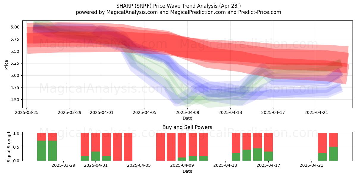  SHARP (SRP.F) Support and Resistance area (23 Apr) 