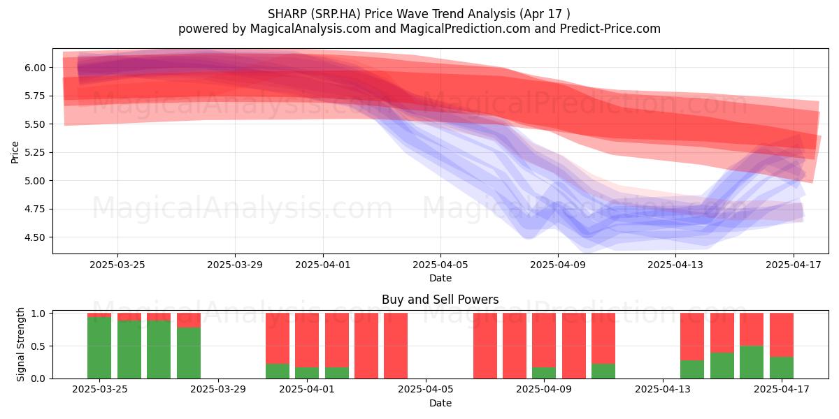  SHARP (SRP.HA) Support and Resistance area (17 Apr) 