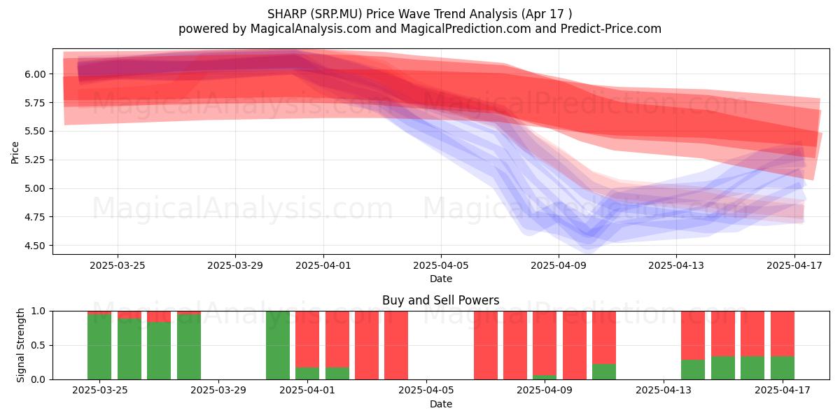  SHARP (SRP.MU) Support and Resistance area (17 Apr) 