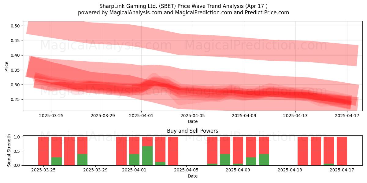  SharpLink Gaming Ltd. (SBET) Support and Resistance area (17 Apr) 
